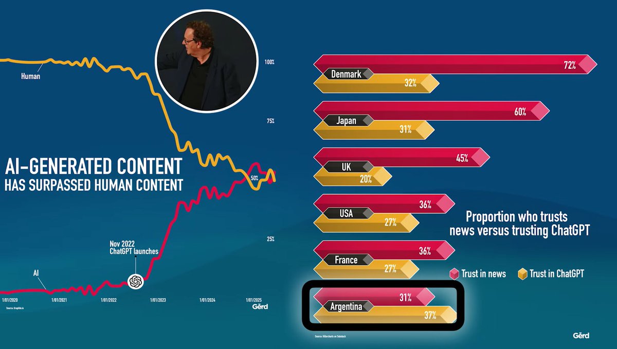 w2me's tweet image. مع ازدياد المحتوى المُنتج بالذكاء الاصطناعي وتراجُع المحتوى البشري، يصبح سؤال الثقة أكثر أهمية من أي وقت مضى.

البيانات تُظهر أن ثقة الناس في الأخبار التقليدية ما زالت أعلى في معظم الدول… لكن المفاجأة أن الثقة في ChatGPT بدأت تتقارب — بل تتفوّق في بعض الحالات.

هذا التحوّل يعكس…