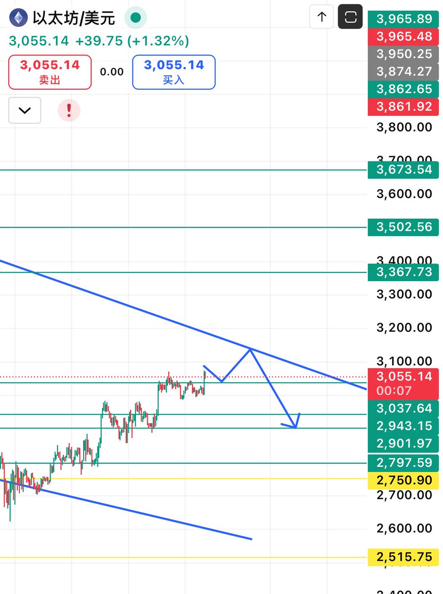 11月28号ETH趋势分析 ，这波下跌行情已经引来突破口，目前在2900-3070之间不断测试，在这里我们可以观察3100是强阻力，一旦冲破站稳市场会进一步往上冲，相反不破此位大趋势来判断依然是下跌行情

近期的这波行情是下跌后的休整，如果没有回调就不正常，现阶段是属于正常回调 真正的牛市还需要多种信号