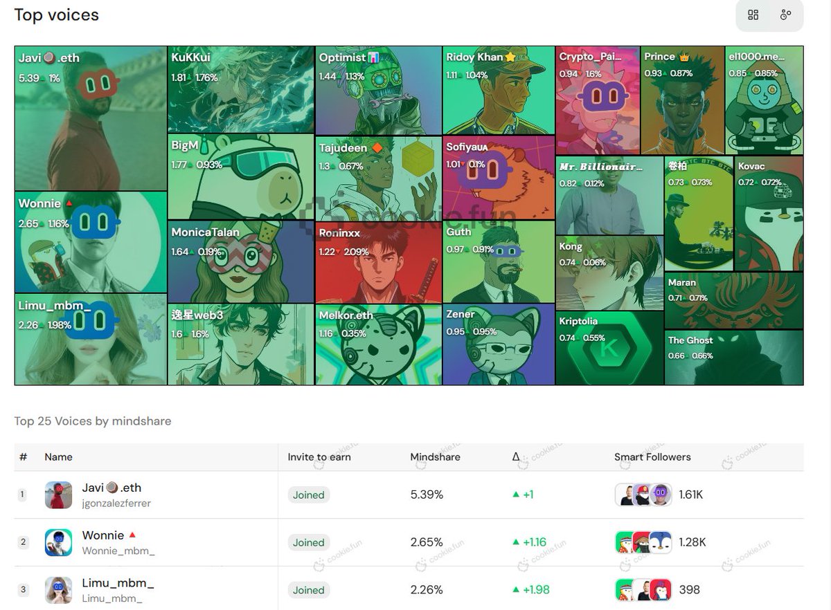 Wonnie_mbm_'s tweet image. InfoFi is the new meta and @billions_ntwk is crushing it