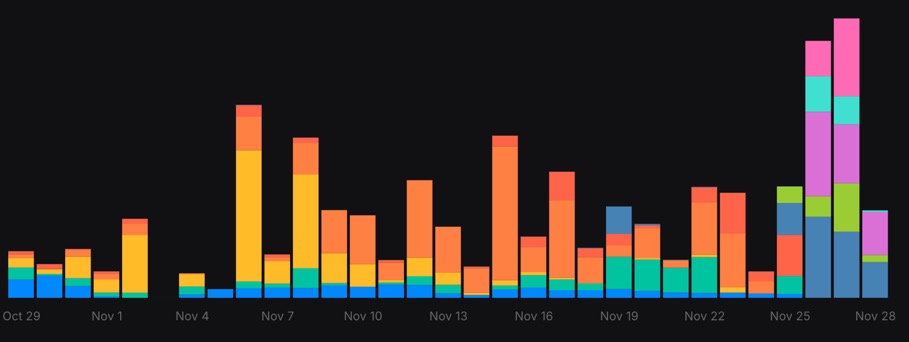 AI 国际象棋领域迎来了一位新的领军人物：GPT-OSS 20B 目前是顶尖的 LLM 级选手，击败了 Opus、Gemini Pro 以及所有其他选手。

使用量为每天 30 美元，比上周增长了 10 倍。