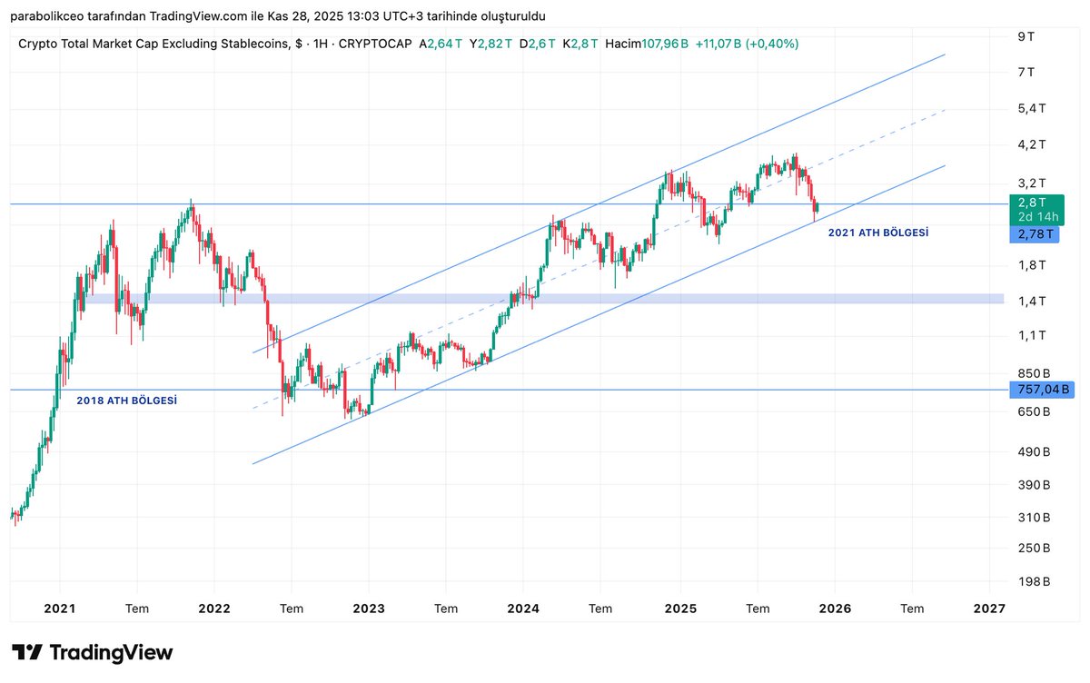 TotalEs yeniden 2021 Ath zirvesine kadar geri çekildi ve anlık olarak üzerine atmaya çalışıyor. 

Pozitif senaryonun çalışacağını ve yeni ATH’lar görebileceğimizi, aksi durumunda ise min. 1,5 T $ seviyelerine kadar düşüşlerin devam edebileceğini düşünüyorum. 

#TotalEs #Bitcoin