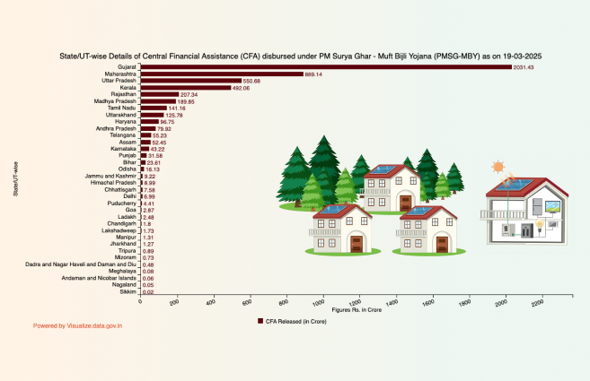 DataPortalIndia's tweet photo. State/UT-wise Details of Central Financial Assistance (CFA) disbursed under PM Surya Ghar – Muft Bijli Yojana (PMSG-MBY) as on 19-03-2025 https://t.co/GekTyDNMRZ #DataPortalIndia #Visualization #DataGov #VOD #PMSGMBY https://t.co/CxuzQ55kZc