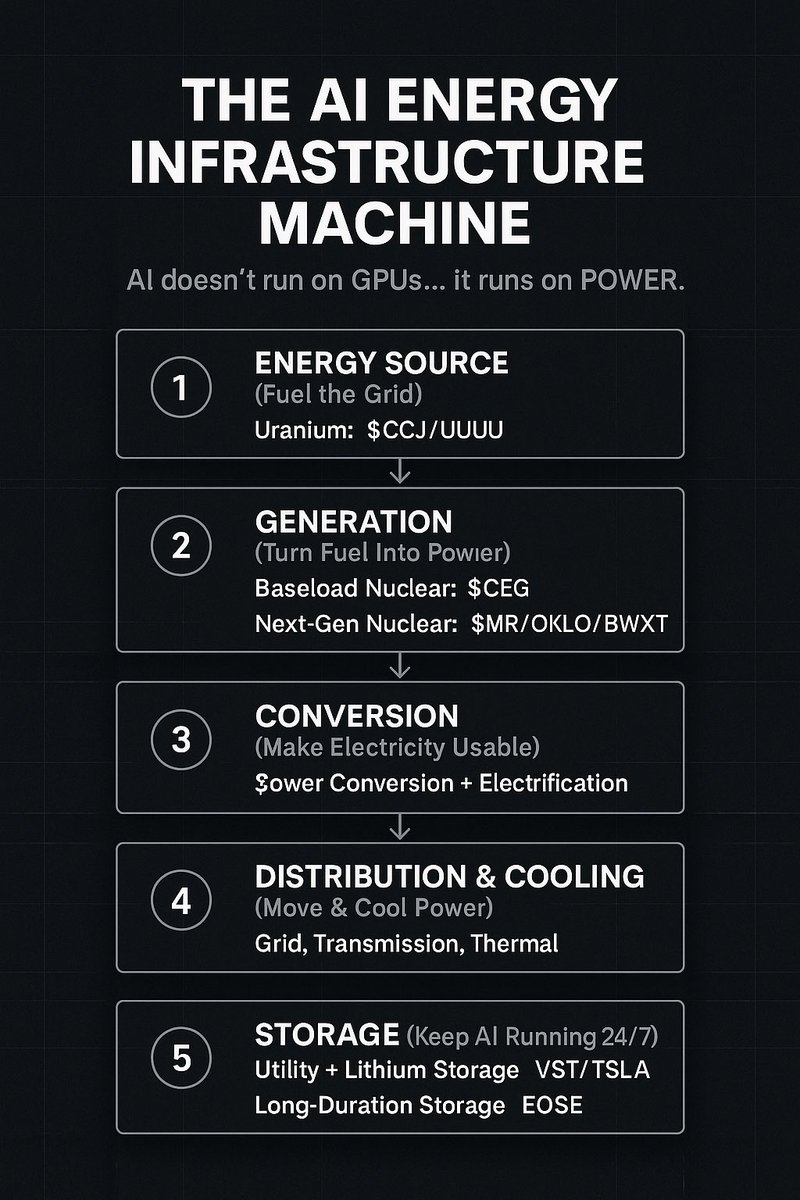 RealJGBanks's tweet image. THE AI ENERGY INFRASTRUCTURE PORTFOLIO TO OWN

AI doesn’t run on GPUs… it runs on THIS

• $CCJ / $UUUU — uranium supply
• $CEG — nuclear baseload
• $SMR / $OKLO / $BWXT — next-gen nuclear generation
• $GEV / $ETN — power conversion &amp;amp; electrification hardware
• $VRT / $PWR —…
