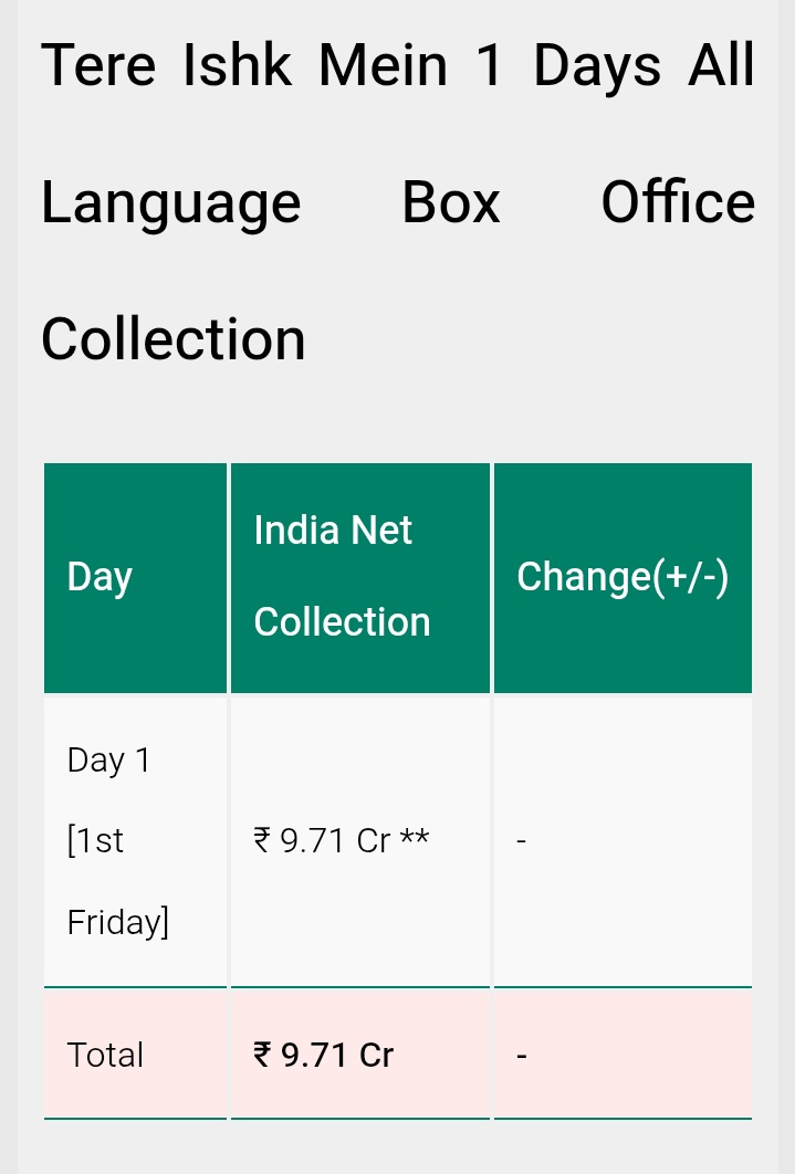 Gaurav_HRX's tweet image. #TereIshqMein Day 1 ~ 9.71 Cr (Till 6PM)