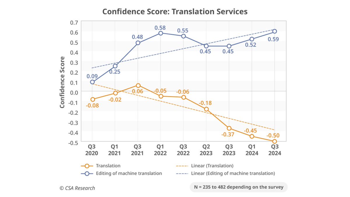 Freelancers are facing some of the most challenging conditions we have recorded.

Our tenth global freelancer survey shows a continued decline in income: 54% of respondents reported lower revenue in the past six months. 

Access the results for free: hubs.li/Q03VYWfj0