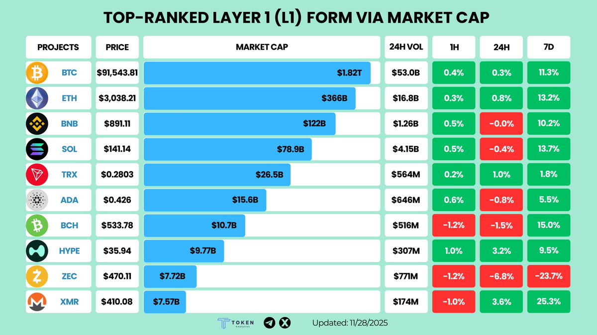 TokenAnalytics_'s tweet image. 🚀 TOP-RANKED LAYER 1 (L1) BY MARKET CAP 🌐

💛 @Bitcoin — $1.82T MC
💜 @ethereum — $366B MC
🟡 @BNBCHAIN — $122B MC
🟩 @solana — $78.9B MC
🔺 @trondao — $26.5B MC
⚪ @Cardano  — $15.6B MC
💚 @thebitcoincash_  — $10.7B MC
🌀 @HyperliquidX  — $9.77B MC
🟨 @Zcash  — $7.72B MC
🟧…