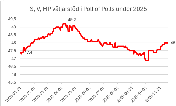 LÅNG TRÅD OM REGERINGSFRÅGAN TILL VÄNSTER

Opinionsläget har utjämnats sedan i våras. Tidöpartiernas underläge mot oppositionen har gått från omkring 10 procent till cirka 5 procent. Men det som också har förändrats är stödet för S, V och MP.

Under en period våren 2025 såg det
