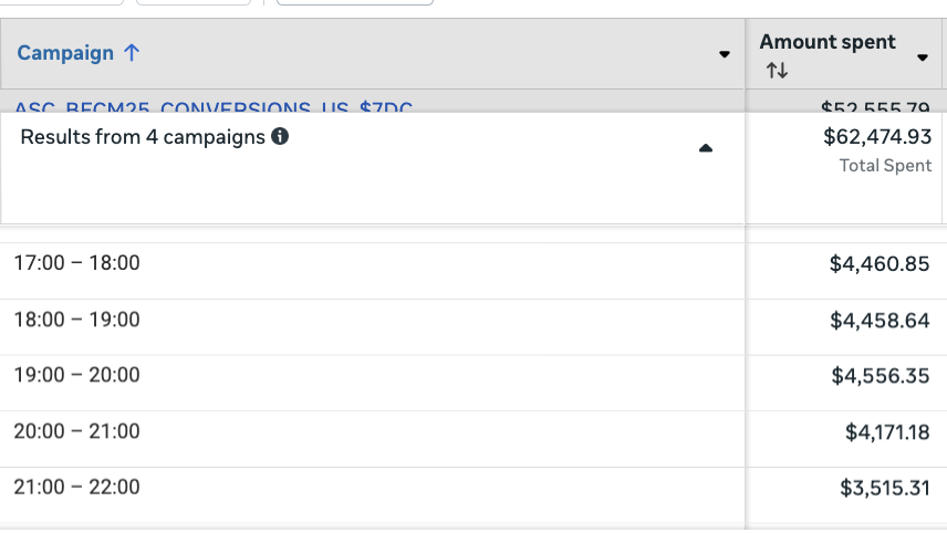 When tracking hourly spends on Meta today expect a 30% increase over time.

It may look like the budgets are running slow but they may not be:

i.e your hourly breakdown could look like this:

1-2pm $2,000
2-3pm $2,500
3-4pm $3,000

BUT over the next few hours Meta could increase
