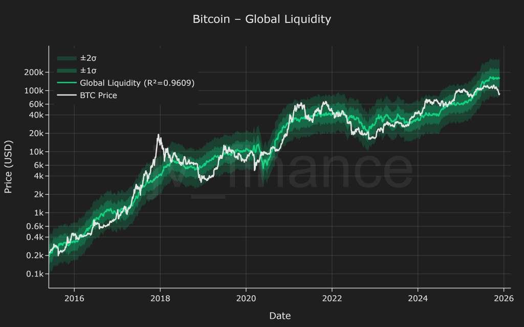 TheCryptoYapper's tweet image. Liquidity would support Bitcoin forming a bottom here

Valuation has been this low only six times in history

Five of those marked major bottoms