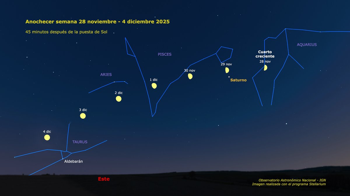La Luna creciente protagonizará las puestas de Sol de la próxima semana. Hoy la verás en fase de cuarto, y mañana estará justo encima de Saturno, el único planeta visible tras la puesta de Sol. Durante la noche del 3 al 4 pasará por delante del cúmulo de las Pléyades en Tauro.
