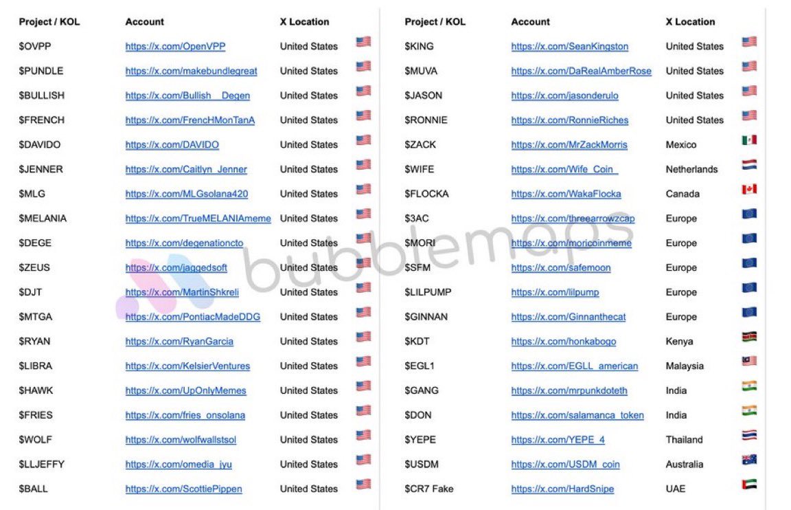 So apparently most of the bundled Crypto tokens are coming from the USA Devs, not Nigerians, Indians or European.

Let that sink in…