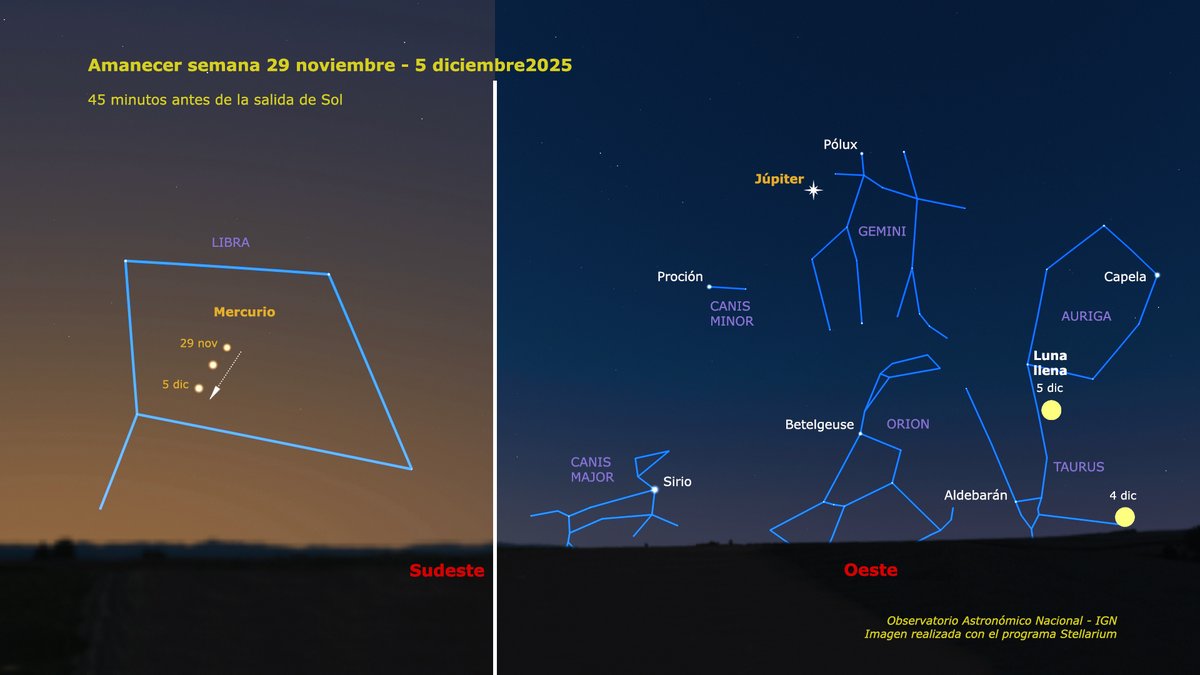 Los amaneceres de esta semana van a darte una gran ocasión para observar Mercurio. Lo encontrarás hacia el sudeste cerca del horizonte, dentro de la constelación de Libra. Más alto y hacia el oeste verás a Júpiter, que estos días hace compañía a los gemelos Cástor y Pólux.