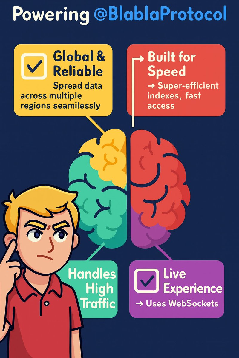 HussainAsi63830's tweet image. @BlablaProtocol is architecting a network where global scale isn’t an afterthought, it’s the baseline.
Data is distributed across regions for instant access, protected with built-in resilience, and indexed through an optimized system built to surface information in milliseconds.…