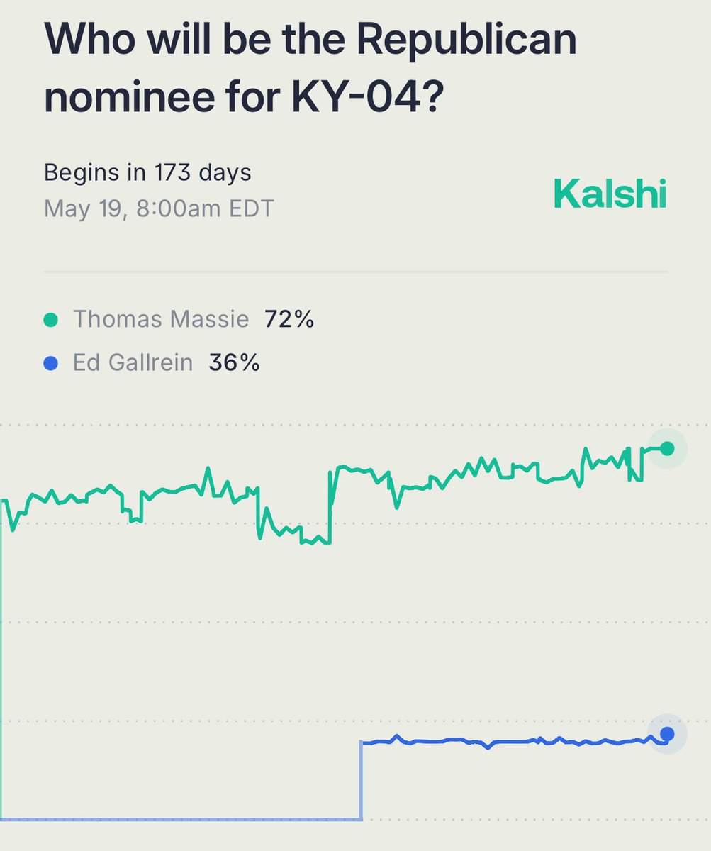 MassieforKY's tweet image. I like my odds but let’s get these numbers up!