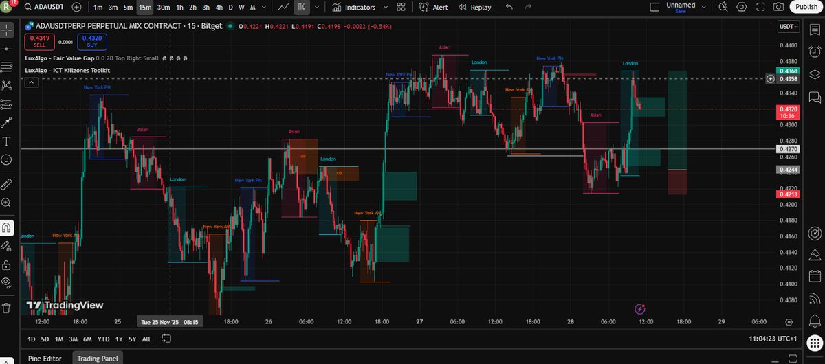 resera_tech_'s tweet image. Lets see what this will print
#prayformercy
#Trading $ADA 

Still back-testing the KARMA move with @Akindamolafx