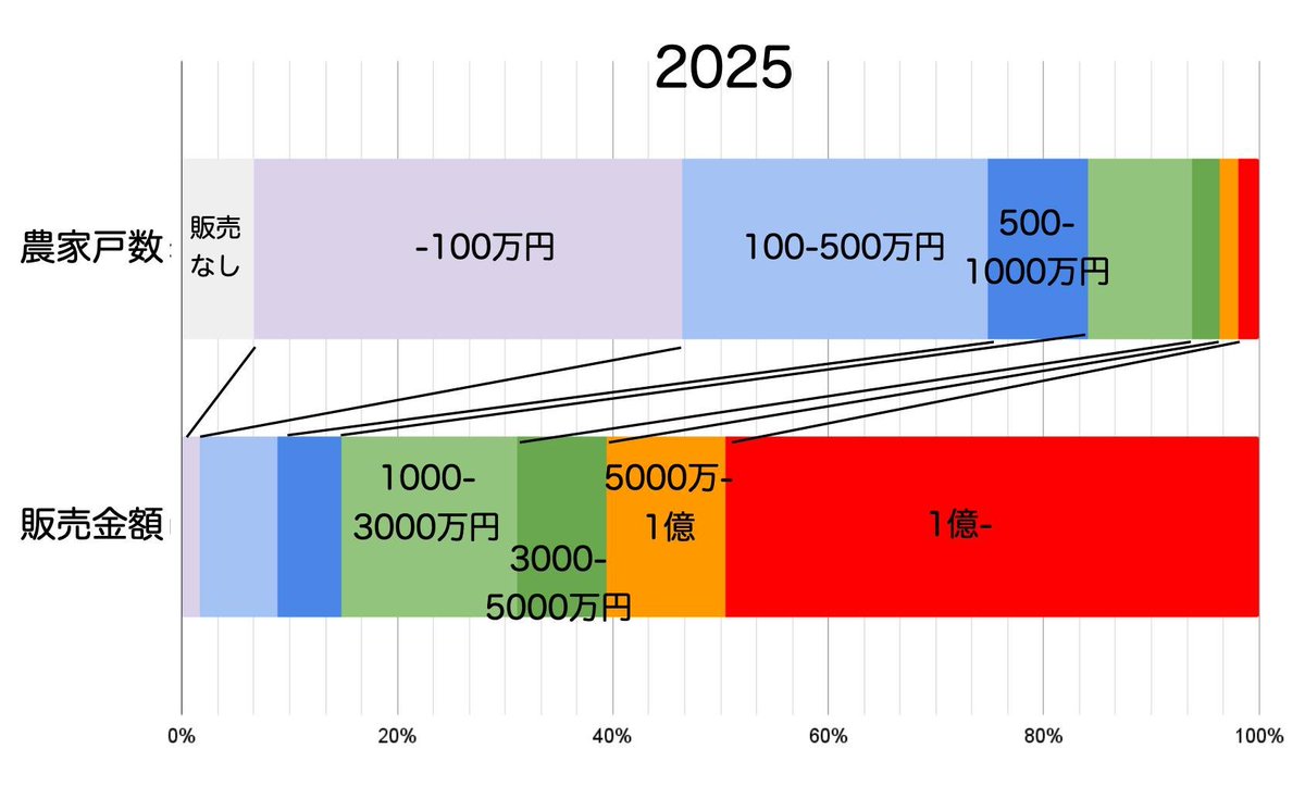 Kazedayori's tweet image. 【農林業センサス2025速報値】
今週は頭使いすぎてフラフラなのですが、農林業センサスの速報値が出たので、1個だけ粗く分析します。メディアには農家の総数が減っていることばかり報道されていますが、見るべきはそこではないです。農業の集約化は2015→2020より加速しています。…