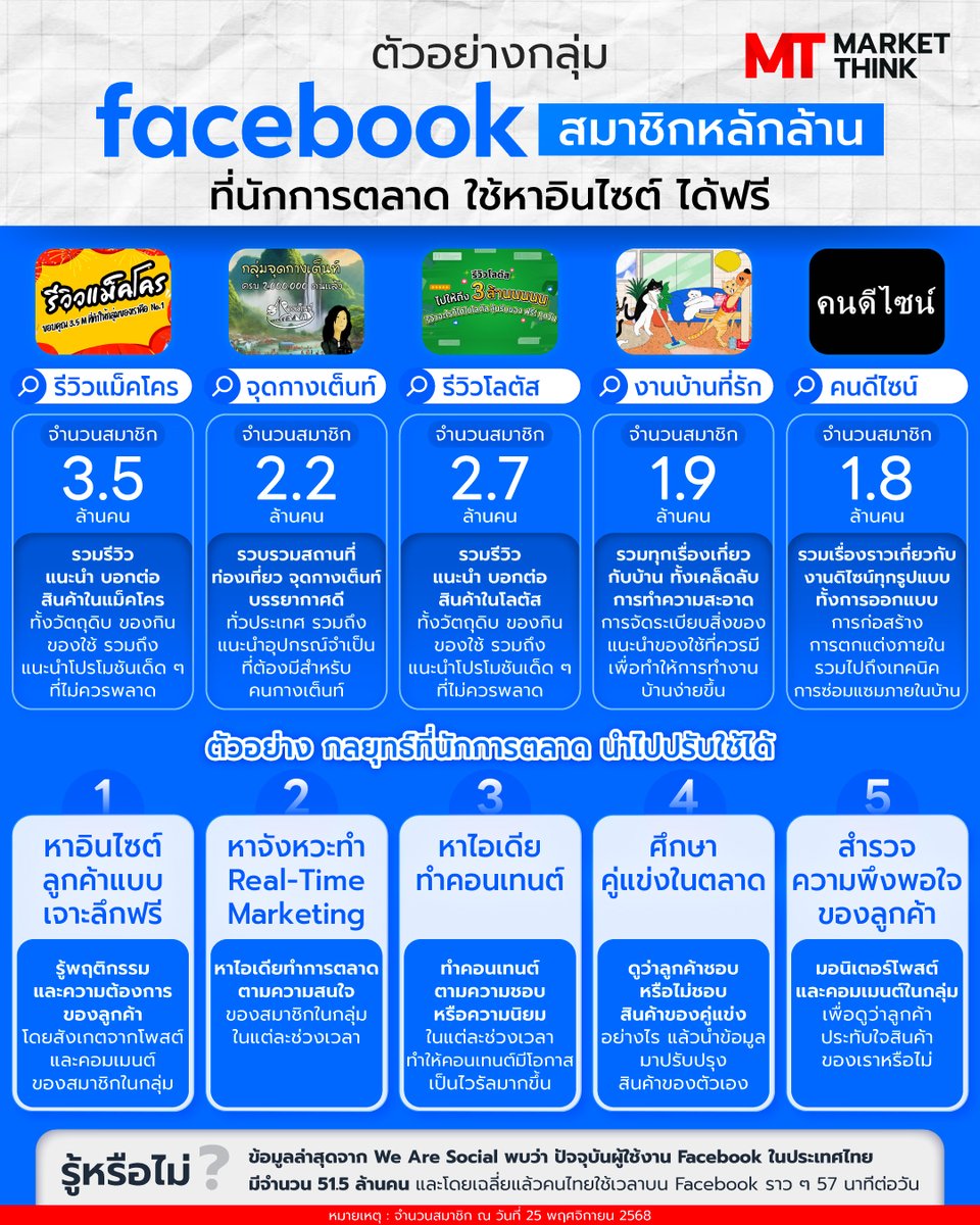 ตัวอย่าง กลุ่ม Facebook สมาชิกหลักล้าน ที่นักการตลาด ใช้หาอินไซต์ ได้ฟรี
#Facebook #การตลาด #MarketThink