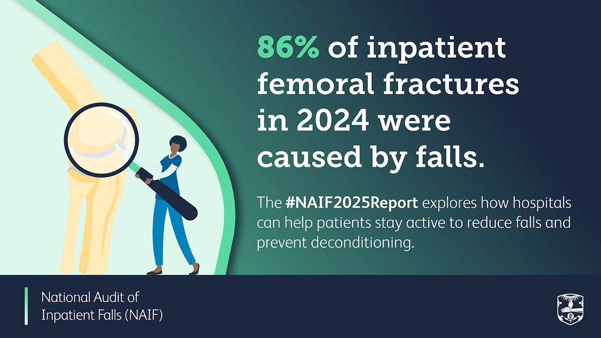 RCP_FFFAP's tweet image. ℹ️Falls are the most common patient safety incident in hospitals.
 The aim of #NAIF is to drive improvement in actions taken to reduce the risk of falls.
📖Read #NAIF's 2025 annual report: bit.ly/3IZHEPf
