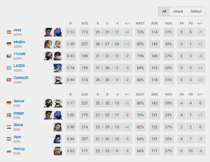 BlockVALO's tweet image. 0-2 vs @6GPAcom, Move on, Playoffs next