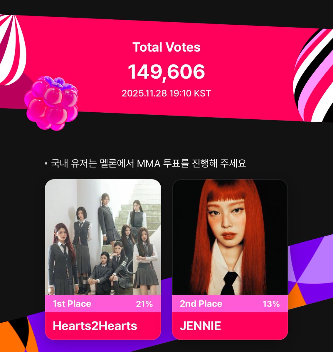 JENNIE will be attending the MMA’s but we still aren’t at #1 — please make sure to cast ur votes for JENNIE so we can see her walk the stage and win a huge award.

vote here: link.berriz.in/web/main/mma20…