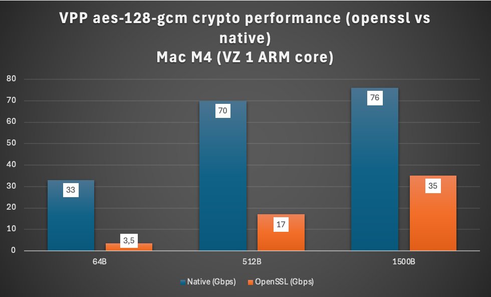 jtollet's tweet photo. Almost 2y ago I did a VPP crypto benchmark comparing VPP native engine vs Openssl engine perfomance. I did it again on a Mac M4. You can compare performance speedup... https://t.co/kg9X5XdDUg