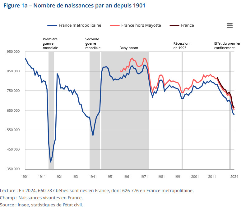 nicolasberrod's tweet image. 👶🏻 Je ne sais pas si l&apos;on mesure bien l&apos;effondrement des naissances en France.

660 800 bébés sont nés en France l&apos;année dernière, année la plus &quot;pauvre&quot; en bébés depuis la Seconde guerre mondiale.

Mais il y en aura encore moins cette année.

1/2