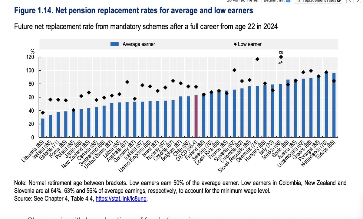 Passenderweise kamen heute neue Zahlen der OECD zum Rentenniveau: Wir sind unter dem Schnitt der Industrienationen