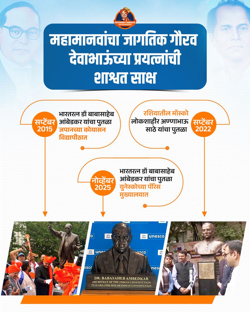 ShankarKad56837's tweet image. महामानवांच्या कार्याचा जागतिक गौरव वाढवणारी आणि भारतीय मूल्यांना विश्वसमोर अधोरेखित करणारी ही ऐतिहासिक वाटचाल...👏🏻🚩
#GlobalRecognition
#Inspiration
#HistoricMilestone
#CulturalLegacy
#WorldwideHonor
#HeritagePride
#UnityAndEquality
#IndiaOnGlobalStage
#LegacyOfGreatness