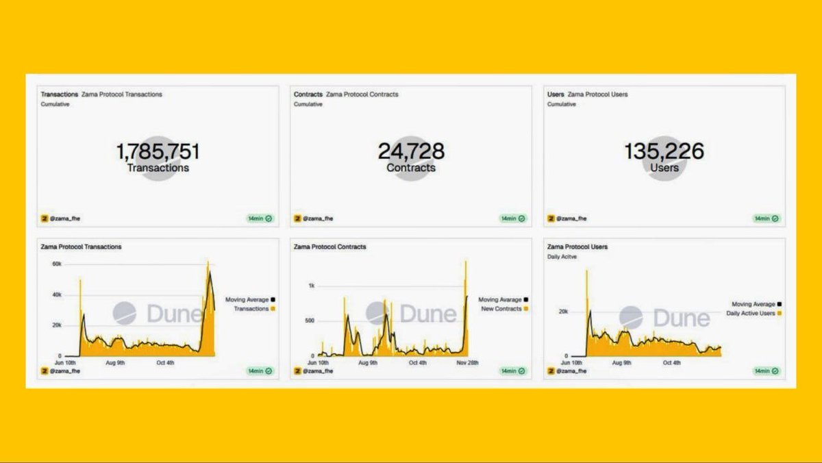 mralpha_web3's tweet image. .@zama is quietly turning into a real on chain powerhouse
1.78M+ transactions locked in
24K+ contracts deployed
135K+ users already experimenting with FHE powered apps
Activity spikes show builders aren’t slowing down
This ecosystem is just getting started
#ZamaCreatorProgram