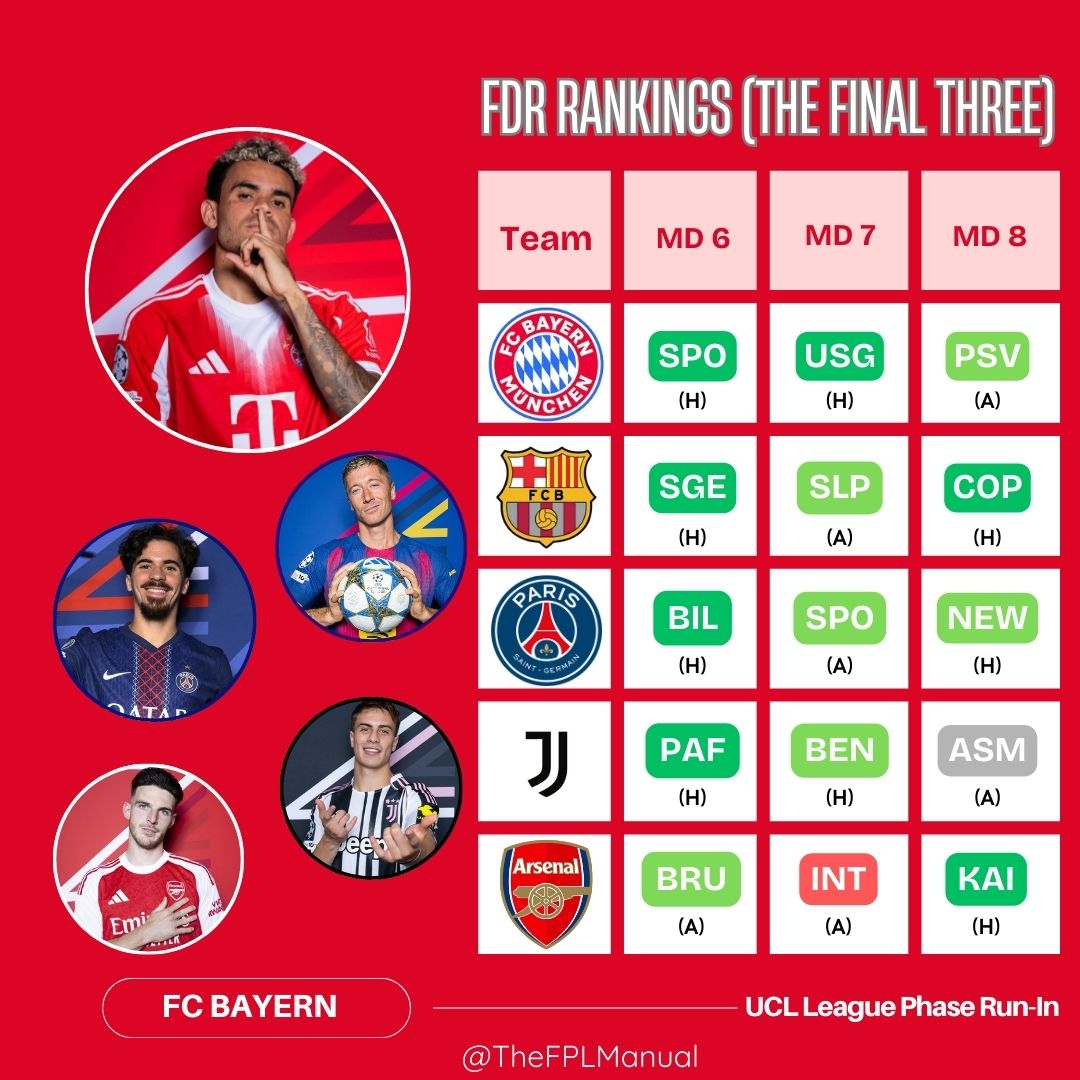 Sure thing, mate!

Updated #UCLFantasy Fixture Ticker: Matchday 6-8

FC Bayern and Barcelona look set to secure possible 9 points, while league leader, Arsenal could finish top of the table, if they can take care of Inter in MD 7

Bookmark this for later!