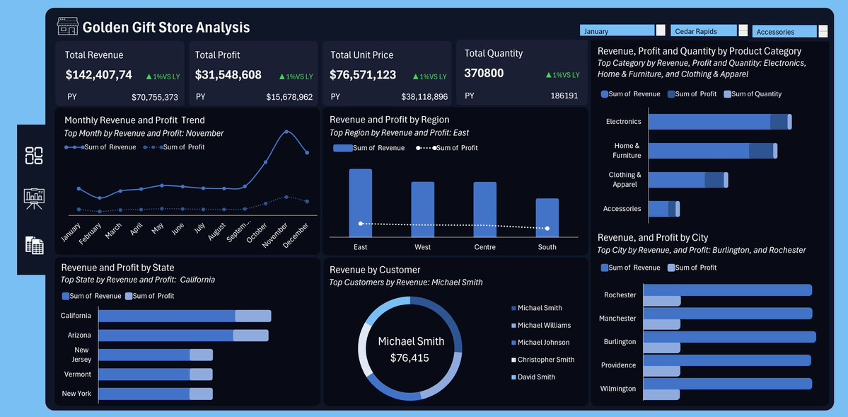 ayo_bami06's tweet image. Just wrapped up my Golden Gift Store Analysis:

📈 +1% YoY growth
🛒 Electronics lead revenue
🪑 Home &amp;amp; Furniture = top profit
📅 November = peak month
🌍 East Region leads

Full project: bit.ly/4oZ0VQy

Shoutout to @ObohX &amp;amp; @Abidemi__xx 

#Datafam #DataAnalytics #Excel