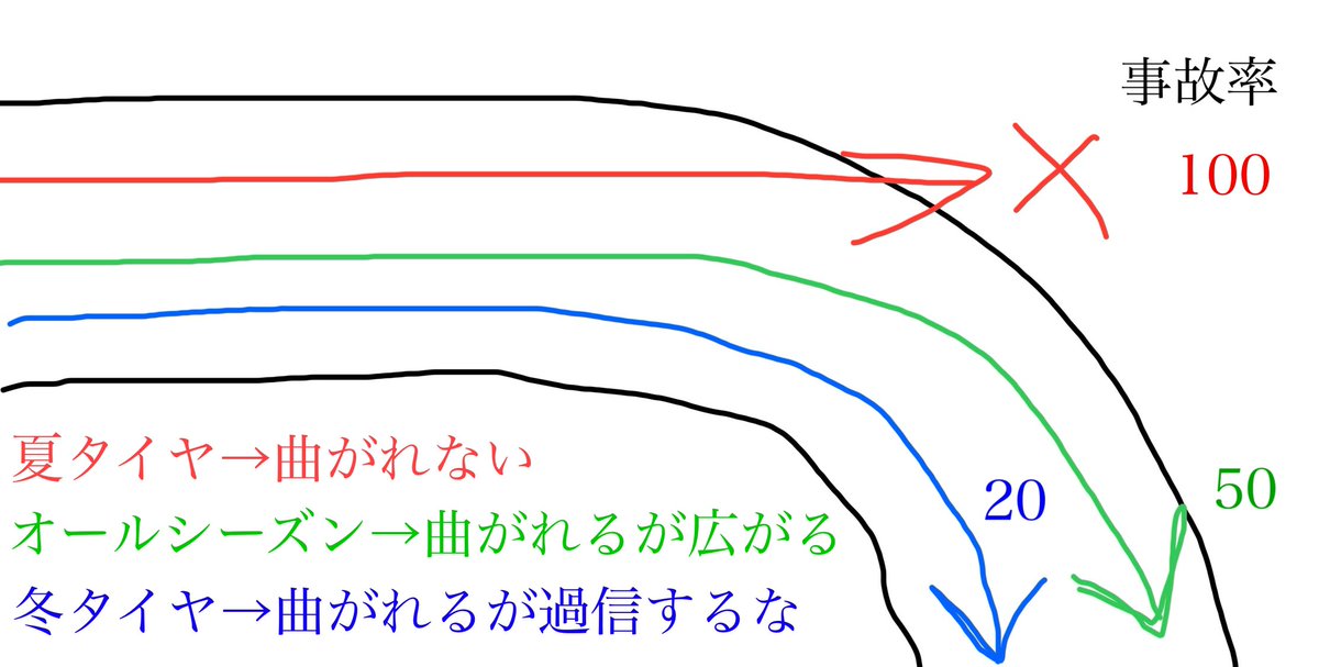 yoneoka_koji123's tweet image. 今度スキー・スノボー行くんですがオールシーズンタイヤでもいいですか？「結論、ダメです！」スタッドレスタイヤを付けて下さい。…