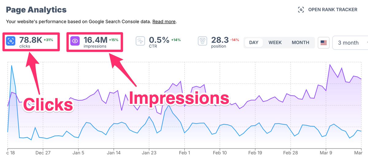 Tu passes peut-être à côté de tes plus gros gains SEO… et la preuve tient en 2 chiffres.

Dans la Search Console, il y a deux données qui, mises côte à côte, te montrent exactement où ton site peut progresser :
- Impressions : Google affiche ta page.
- Clics : l’utilisateur