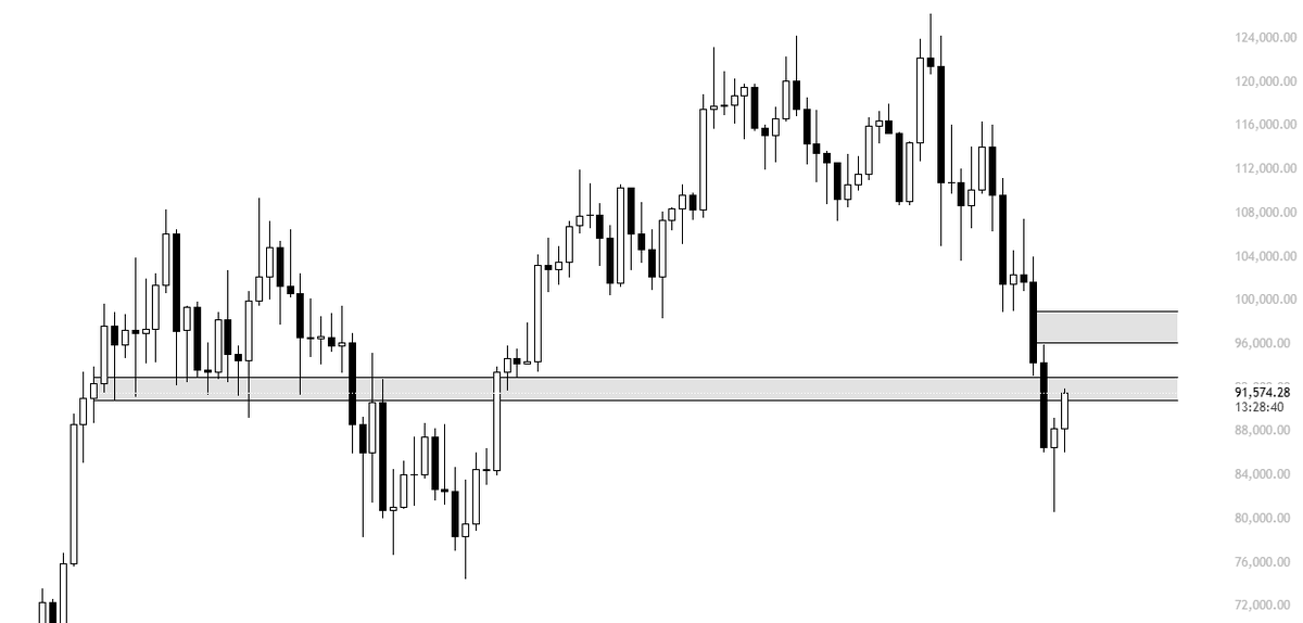 $BTC

We’ve moved about 15% off the lows in just 7 days without forming any meaningful higher low, and now we’re approaching the first key resistance area on declining volume.

In strong downtrends, the first attempt at reclaiming a major level is usually rejected. Price often