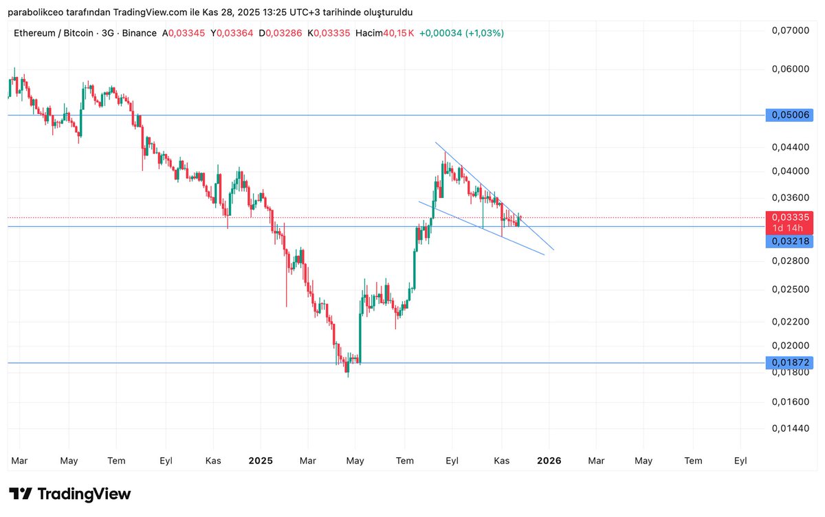 ETH/BTC paritesi haftalardır süren düzeltmesini 0,032 seviyelerinde tamamlayıp alçalan kama yapısını yukarı kırmış görünüyor.

Bu seviyelerden yönünü yukarıya çevirmesinin Altcoin’ lerde risk iştahını arttıracağını ve yükselişleri başlatabileceğini düşünüyorum. 

#Ethereum
