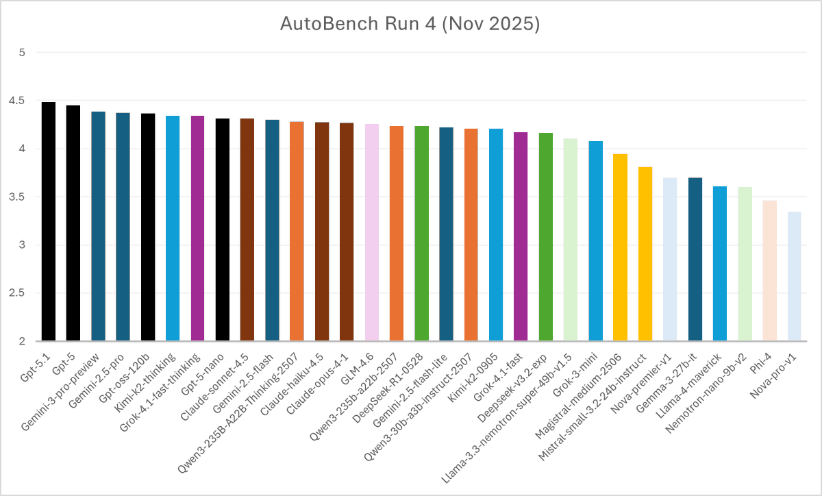 🚨 AutoBench 1.0 – Run 4 is LIVE 📷
- 33 frontier models ranked (including GPT-5.1, Gemini 3 Pro, Grok 4.1, Kimi K2 Thinking, etc.)
- 21 ranking models 
- 300+ fresh questions generated 
- 220,000+ individual rankings
This is the most manipulation-resistant evaluation we’ve ever