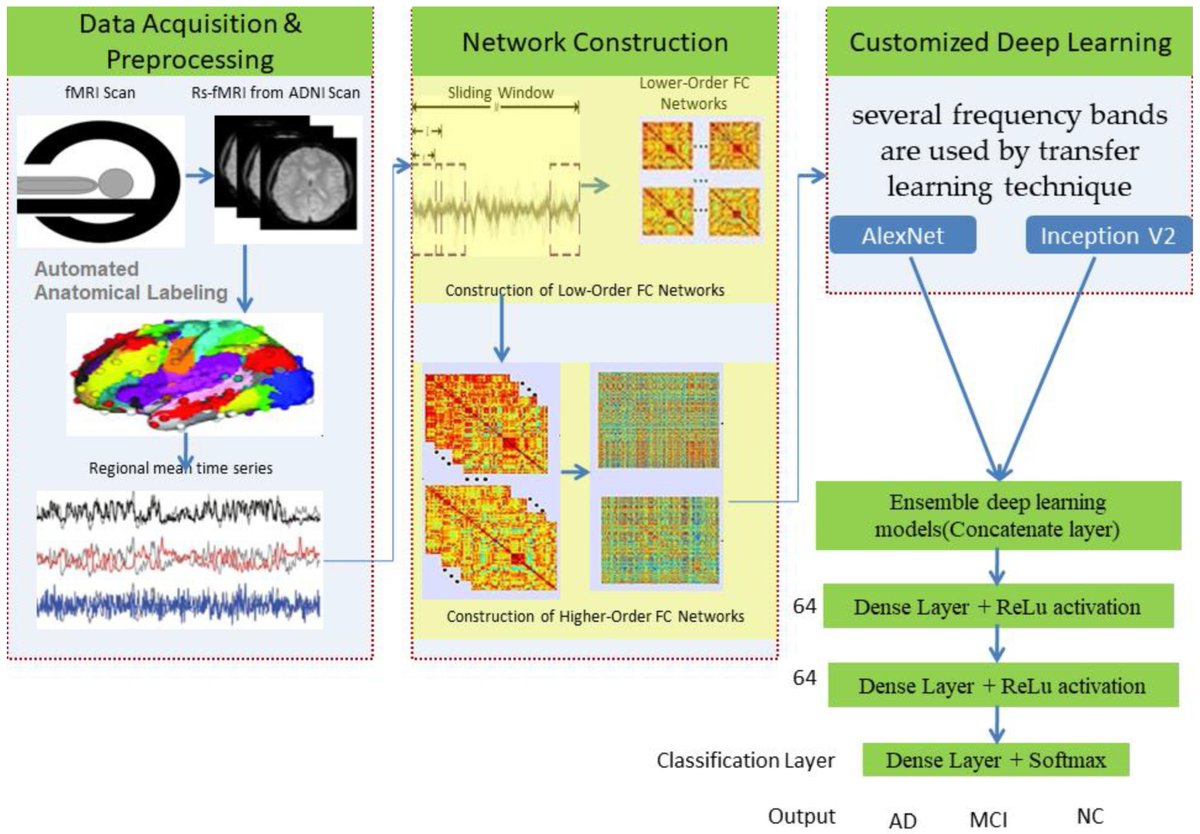 ElectronicsMDPI's tweet image. 🧠 Artificial-Intelligence Meets Alzheimer’s Diagnosis — Promising Progress 🧬

Predicting #Alzheimer’s Disease Using Deep Neuro-Functional #Networks with Resting-State fMRI

Link: mdpi.com/2079-9292/12/4…

#Neuroinformatics #DeepLearning #fMRI #AIforHealthcare