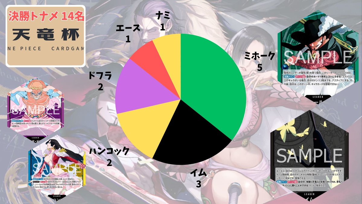 #天竜杯
決勝トーナメントが開始しております🔥🔥

トナメ分布は画像の通りです。
東京エリア直前大会はどのリーダーが優勝するのでしょうか..!!