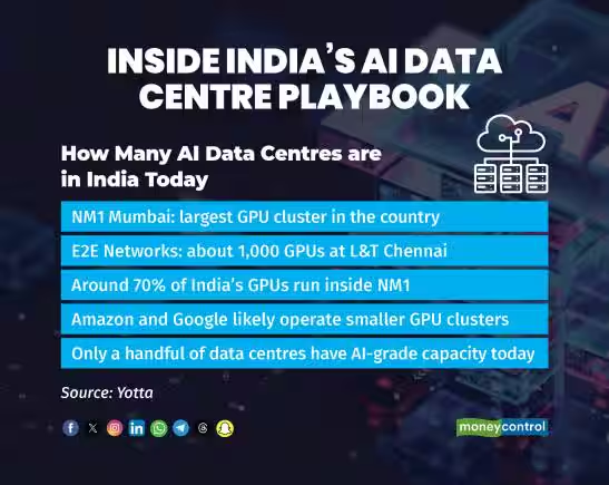 moneycontrolcom's tweet image. 🚨 Inside India’s AI data-centre boom: What it takes to build one 

@debanganaghosh4 &amp;amp; @shaw_reshab with the insights ⬇🔗
moneycontrol.com/artificial-int…

#IndiaAI #DataCentre #AIDataCentre