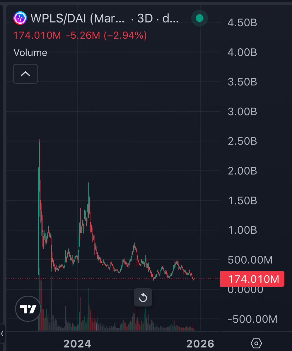 S1ckAlpha's tweet image. There is no say you are not bidding this chart right?!

$PLS on #PulseChain is at big discount 

“the most entertaining outcome is the most likely”
