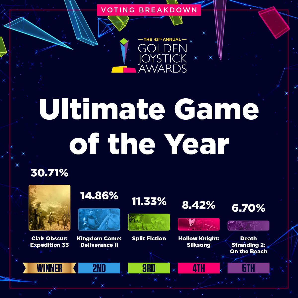 Genki_JPN's tweet image. The Golden Joystick Awards revealed the public voting breakdown for Ultimate GOTY!

1. Clair Obscur: Expedition 33 - 30.71%
2. Kingdom Come: Deliverance II - 14.86%
3. Split Fiction - 11.33%
4. Hollow Knight: Silksong - 8.42%
5. Death Stranding 2: On The Beach - 60.7%