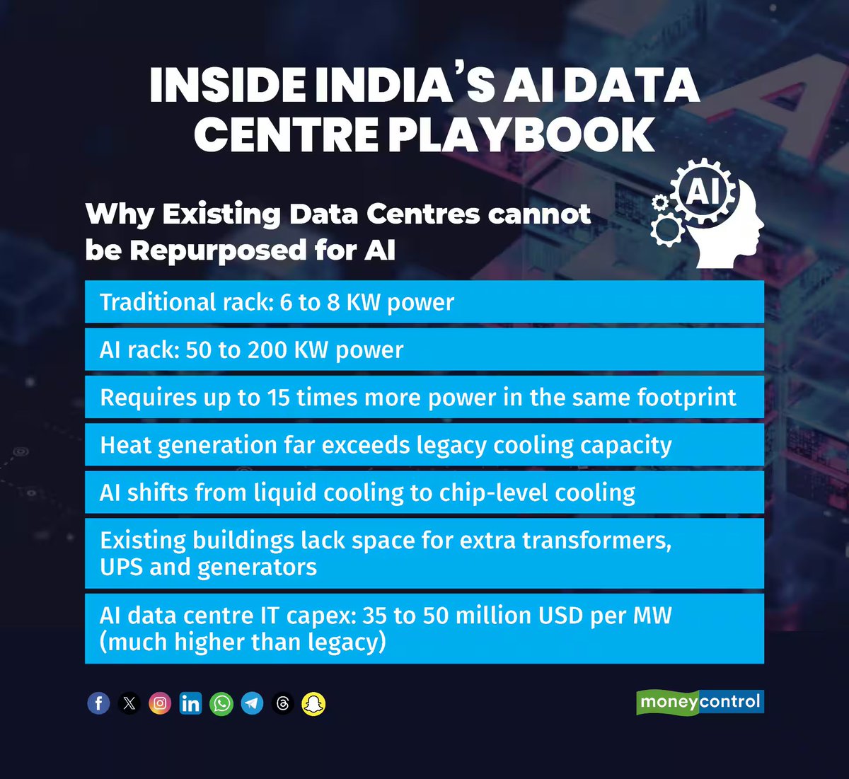 moneycontrolcom's tweet image. 🚨 Inside India’s AI data-centre boom: What it takes to build one 

@debanganaghosh4 &amp;amp; @shaw_reshab with the insights ⬇🔗
moneycontrol.com/artificial-int…

#IndiaAI #DataCentre #AIDataCentre