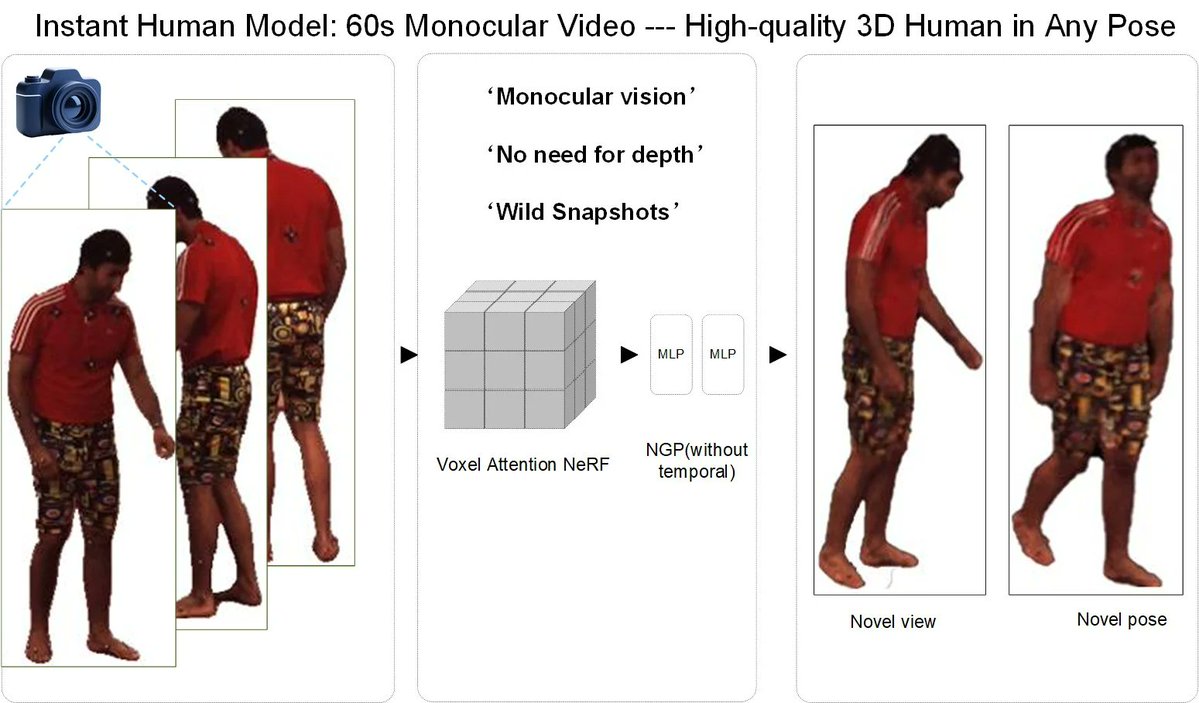 ElectronicsMDPI's tweet image. 🌐 From a Single Video to Realistic 3D Humans — A Leap Forward in Vision &amp;amp; Graphics 🖼️➡️🧍‍♂️
3D #Human Reconstruction from Monocular Vision Based on #Neural Fields and Explicit Mesh Optimization
Link: mdpi.com/2079-9292/14/2…
#ComputerVision #3DReconstruction #NeuralRadianceFields