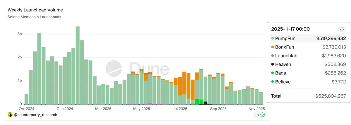 Adam_Tehc's tweet image. Launchpad volume broke hit a new low last week.

Down -78% YTD
