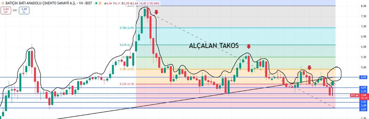#BTCIM
🔻SENELİK ZARAR ORANI -%22
🔻KISA VADE 3,6 DESTEGİN ALTINDA KALIRSA NET SATICILI İLERLER
🟢3,2 BANTLARINA KADAR DÜŞERSE ALIŞ NOKTASI OLABİLİR
🎯2025 HEDEF=3-4 BATLARI ARASI

Daha fazla analiz ve fırsatlar için katılabilirsiniz. 👉🏻 t.me/+rN1BUcCHFds4N…