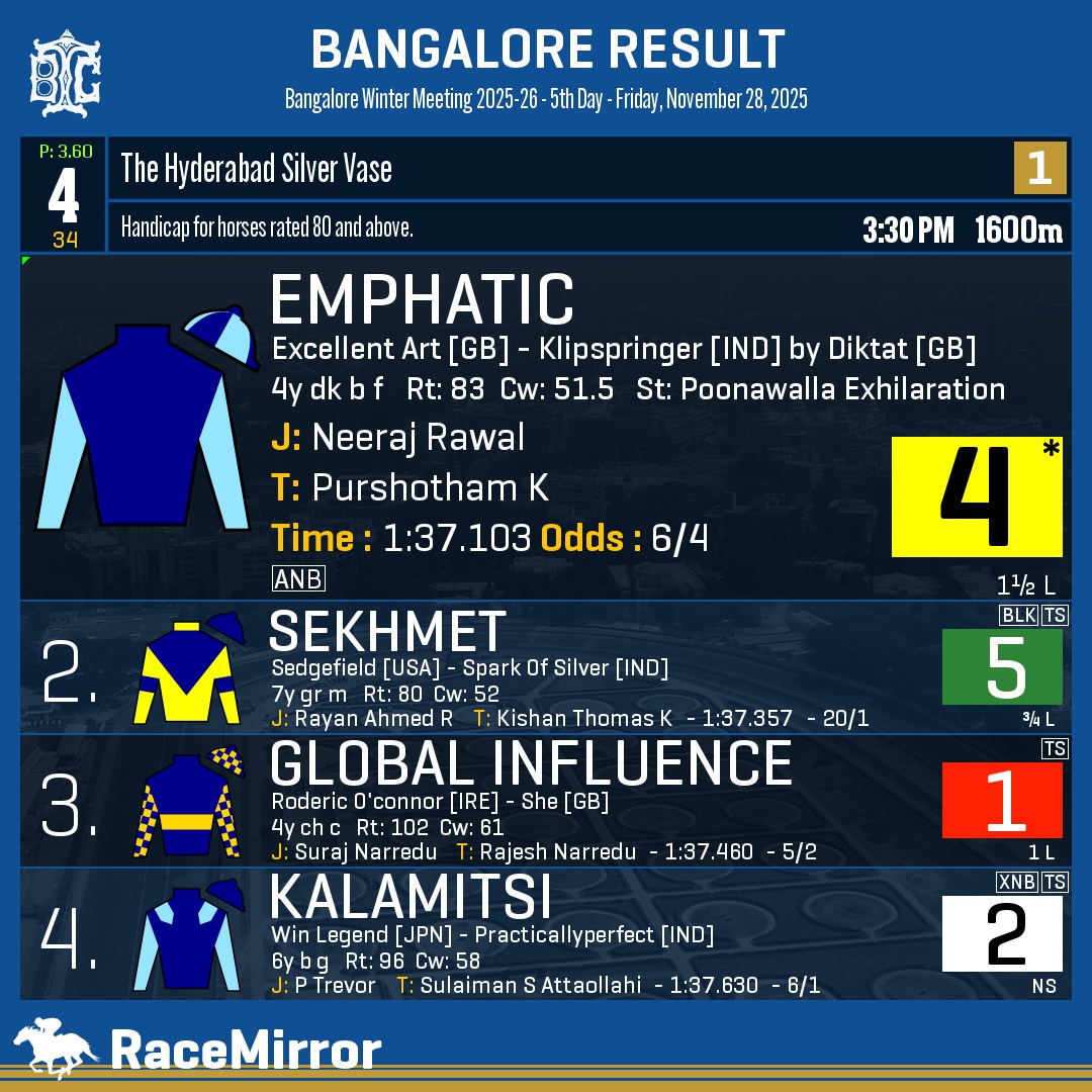 RaceMirror's tweet photo. Bangalore: Race 4

1️⃣ EMPHATIC *

J: Neeraj Rawal
T: Purshotham K
O: M Rishad, P J Vazifdar, Mrs P J Vazifdar & Nariman Dickey Chothia & M/s. DT Racing & Breeding LLP, Mukul A Sonawala
.
2️⃣ Sekhmet
3️⃣ Global Influence
4️⃣ Kalamitsi
.
.
#Emphatic #NeerajRawal #PurshothamK #Bangalore #HorseRacing #BangaloreRaces #BTC #BTCL #Bengaluru #IndianRacing #BangaloreTurfClub #RaceMirror