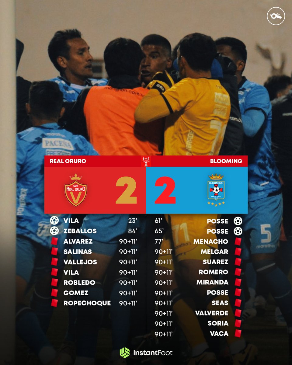lnstantFoot's tweet image. 🚨 𝟭𝟳 𝗖𝗔𝗥𝗧𝗢𝗡𝗦 𝗥𝗢𝗨𝗚𝗘𝗦 𝗘𝗡 𝗨𝗡 𝗠𝗔𝗧𝗖𝗛 ! 🤯🟥

Le match de coupe entre le Real Oruro et Blooming en Bolivie a complètement dégénéré et s&apos;est terminé avec 17 cartons rouges ! 😱

La police a même du utiliser des gaz lacrymogènes...
