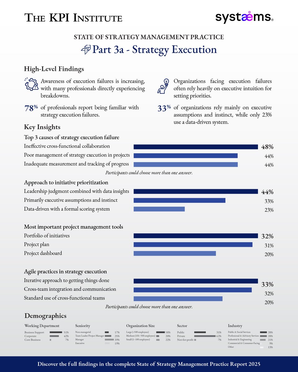 smartKPIs's tweet image. 👉 Our third infographic is live! 👈

A look at Strategy Execution in MENA: execution pitfalls, go-to project management tools, and agility trends.

➡️ Fast insights to close the series: bit.ly/4pAZcAS

#StateofStrategy #TheKPIInstitute #Research #StrategyInfographic
