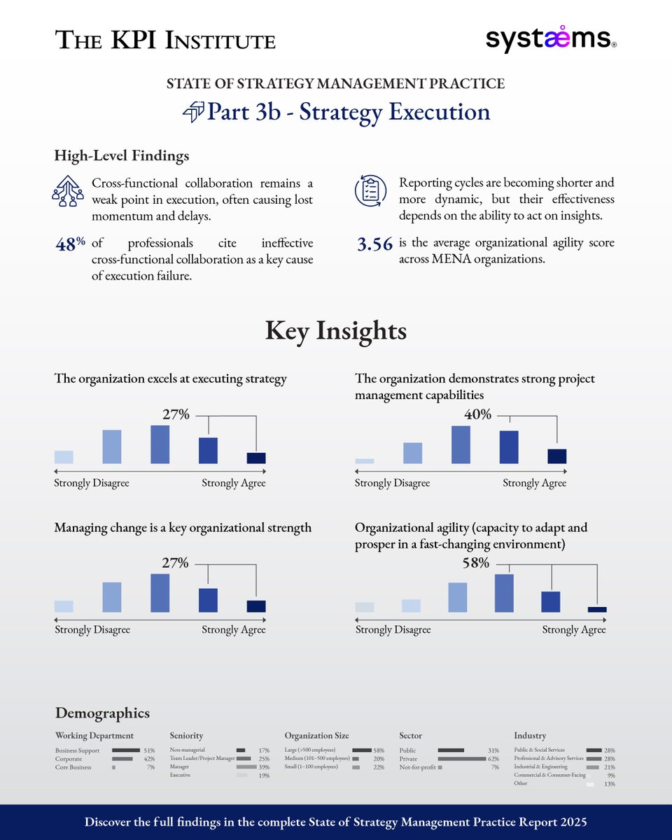 smartKPIs's tweet image. 👉 Our third infographic is live! 👈

A look at Strategy Execution in MENA: execution pitfalls, go-to project management tools, and agility trends.

➡️ Fast insights to close the series: bit.ly/4pAZcAS

#StateofStrategy #TheKPIInstitute #Research #StrategyInfographic