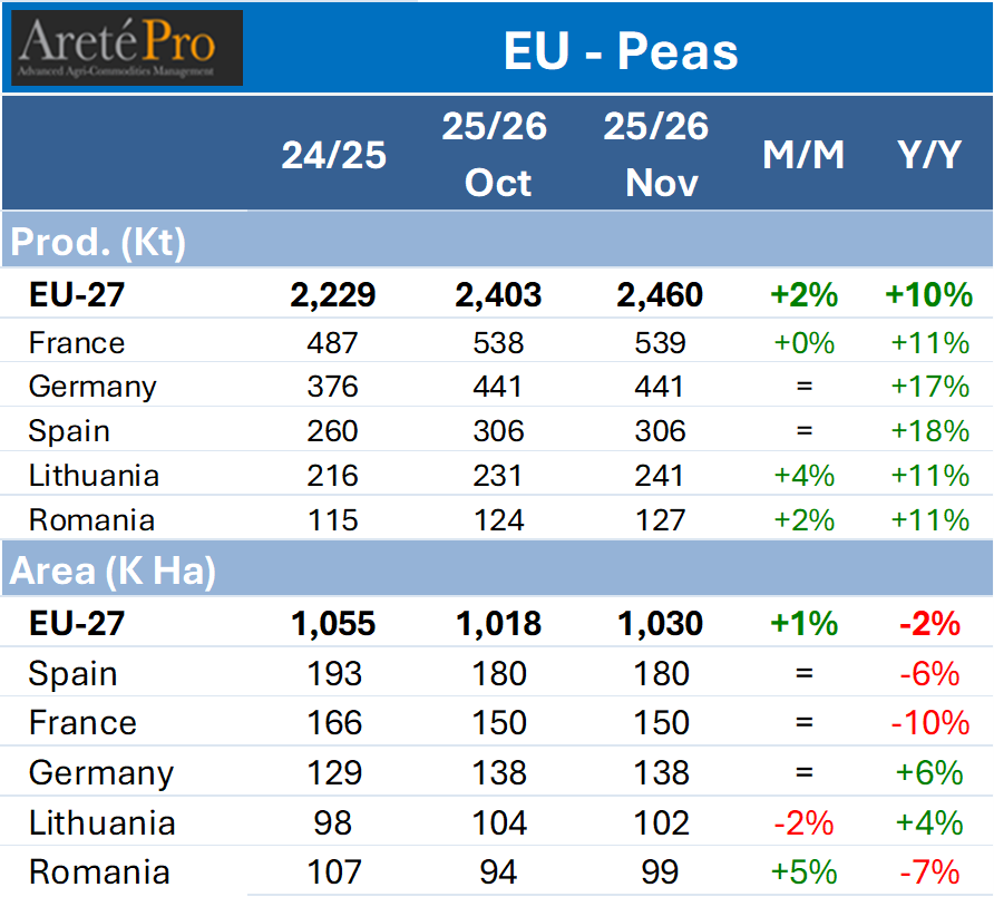 mkt_intl's tweet image. #EU🇪🇺 #pulses - #Peas 🫛Production and Area update for main producing Countries by @EUAgri 🚜